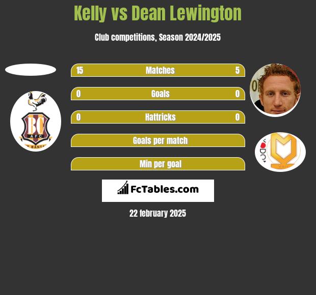 Kelly vs Dean Lewington h2h player stats