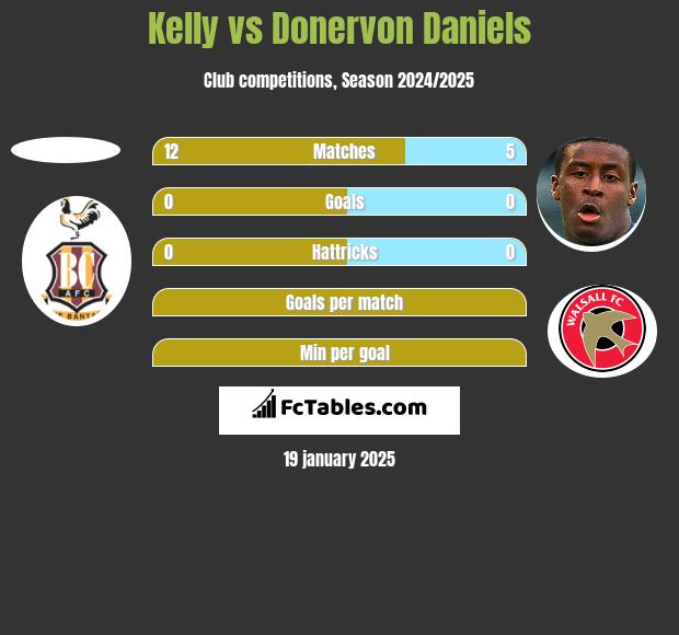 Kelly vs Donervon Daniels h2h player stats