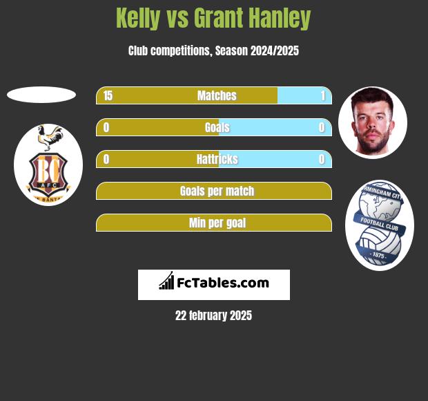 Kelly vs Grant Hanley h2h player stats