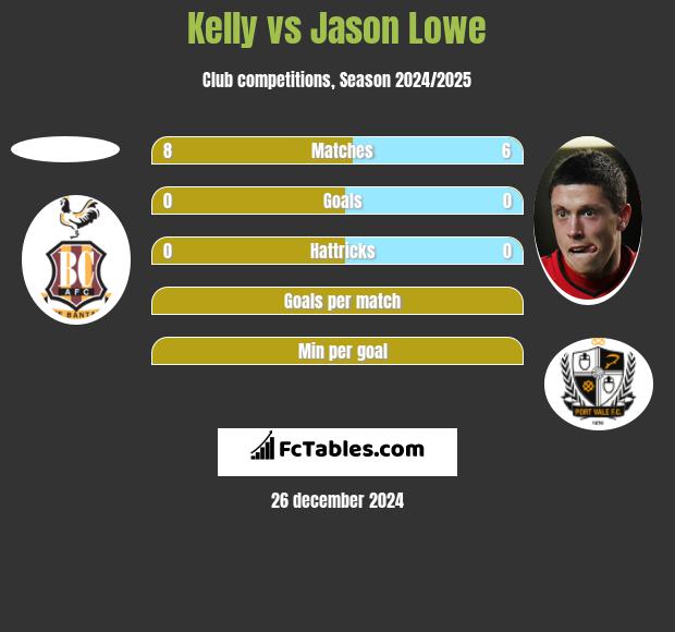 Kelly vs Jason Lowe h2h player stats