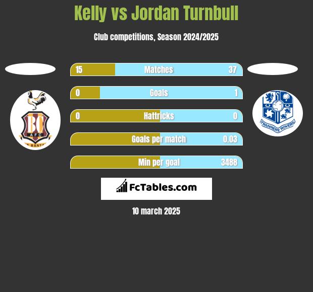 Kelly vs Jordan Turnbull h2h player stats