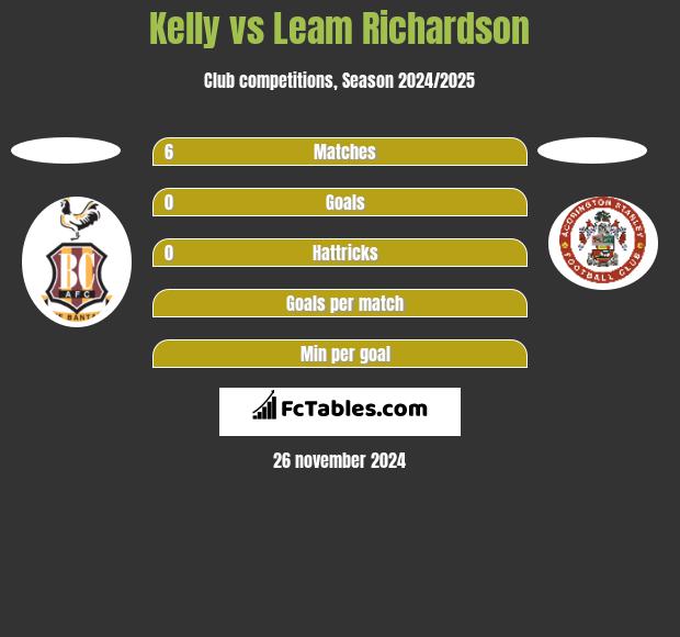 Kelly vs Leam Richardson h2h player stats