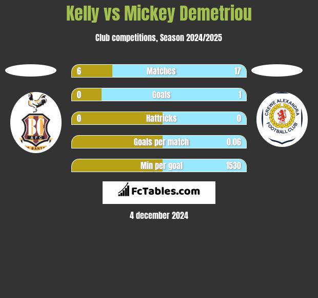 Kelly vs Mickey Demetriou h2h player stats