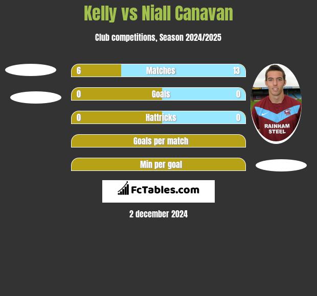 Kelly vs Niall Canavan h2h player stats