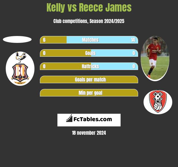 Kelly vs Reece James h2h player stats