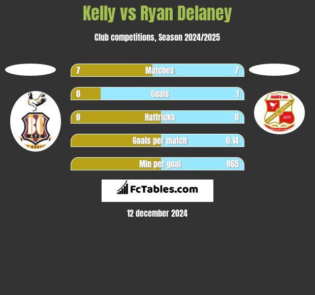 Kelly vs Ryan Delaney h2h player stats