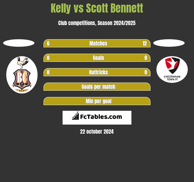 Kelly vs Scott Bennett h2h player stats