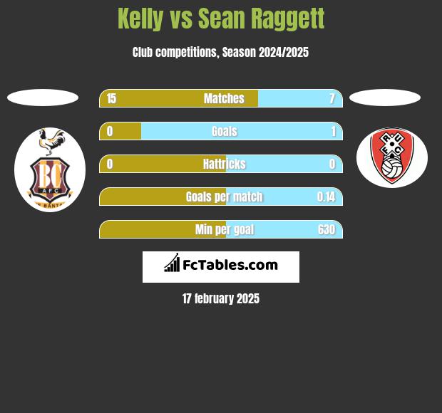 Kelly vs Sean Raggett h2h player stats