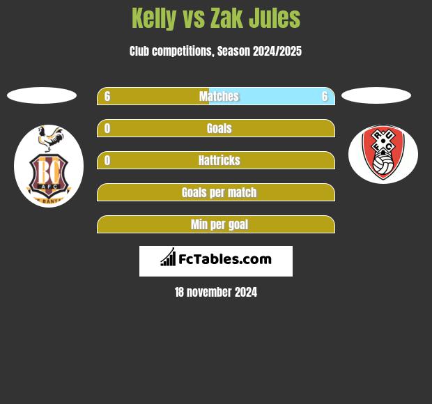 Kelly vs Zak Jules h2h player stats