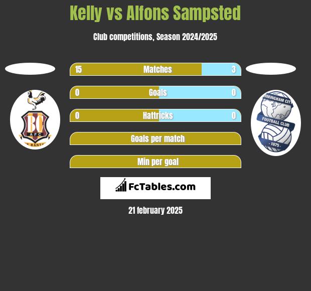 Kelly vs Alfons Sampsted h2h player stats