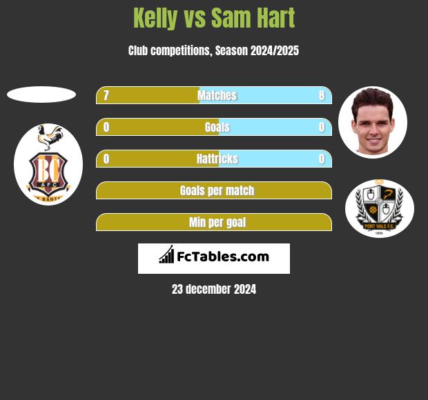 Kelly vs Sam Hart h2h player stats