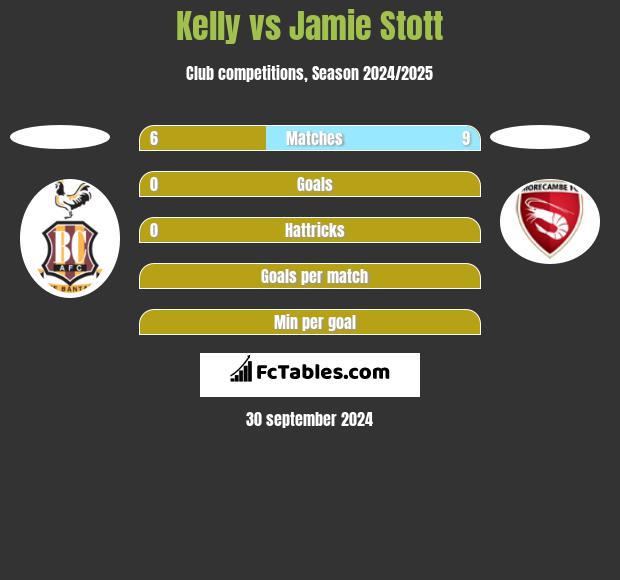 Kelly vs Jamie Stott h2h player stats