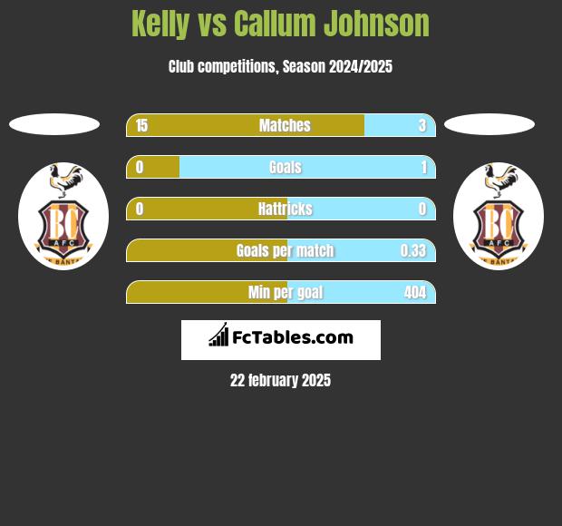 Kelly vs Callum Johnson h2h player stats