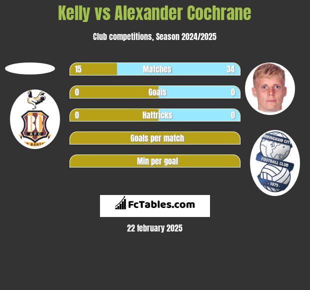 Kelly vs Alexander Cochrane h2h player stats