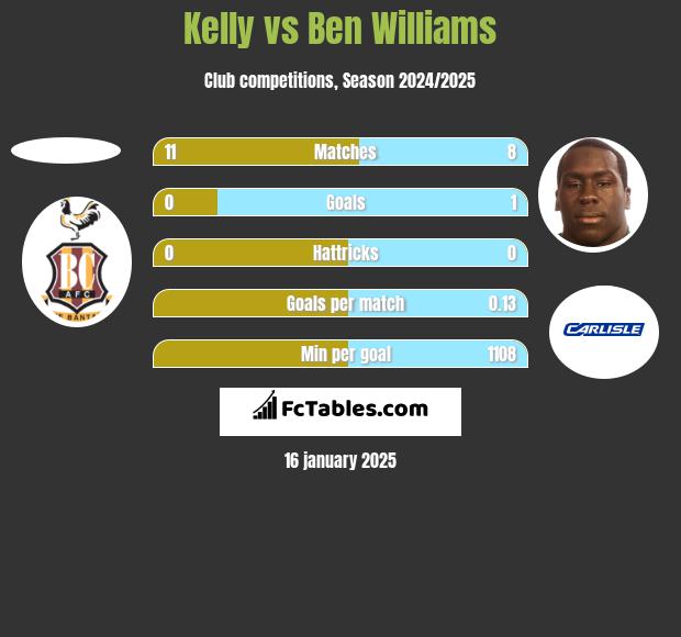 Kelly vs Ben Williams h2h player stats