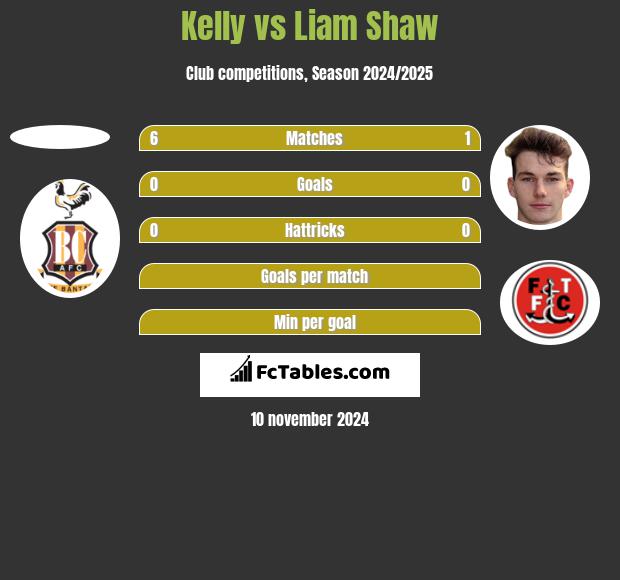 Kelly vs Liam Shaw h2h player stats