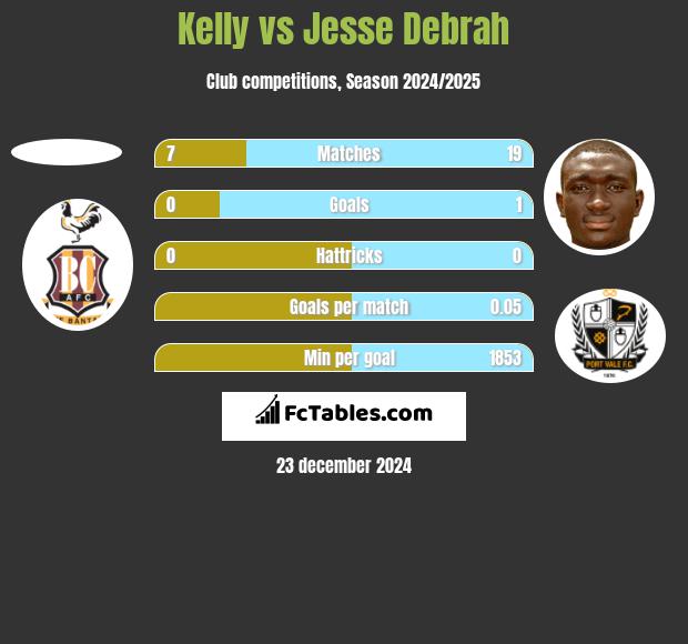 Kelly vs Jesse Debrah h2h player stats