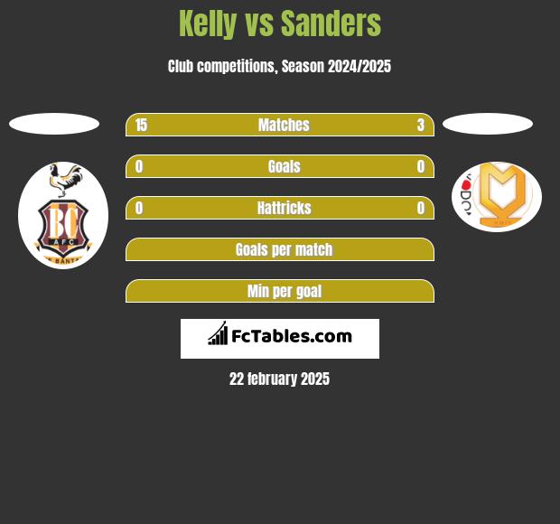 Kelly vs Sanders h2h player stats