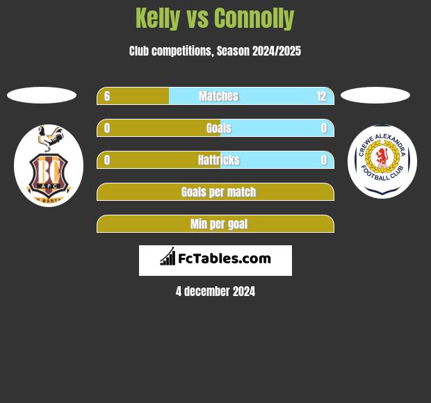 Kelly vs Connolly h2h player stats