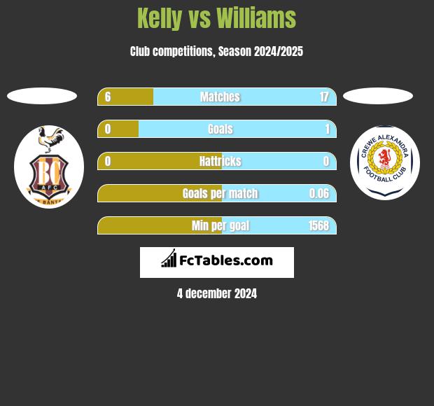 Kelly vs Williams h2h player stats