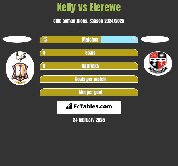 Kelly vs Elerewe h2h player stats