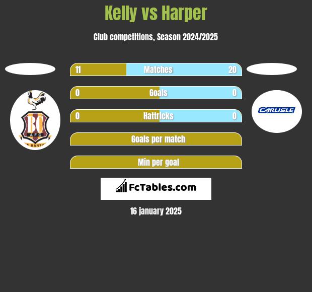 Kelly vs Harper h2h player stats