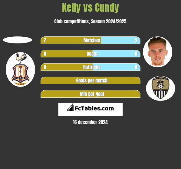 Kelly vs Cundy h2h player stats