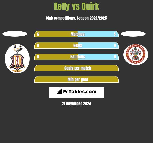 Kelly vs Quirk h2h player stats