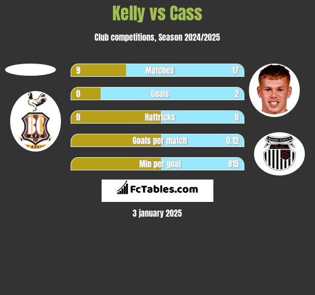 Kelly vs Cass h2h player stats