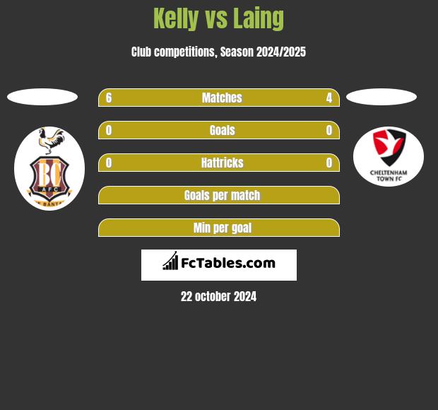 Kelly vs Laing h2h player stats