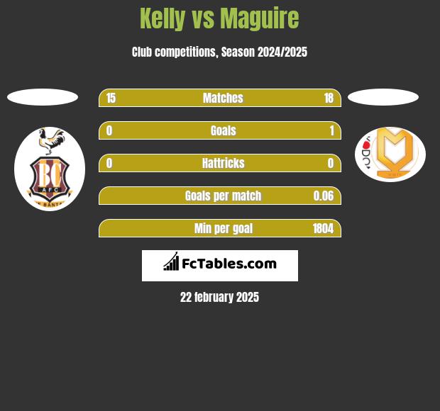 Kelly vs Maguire h2h player stats