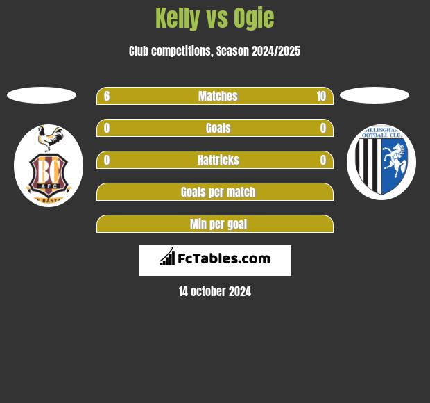 Kelly vs Ogie h2h player stats