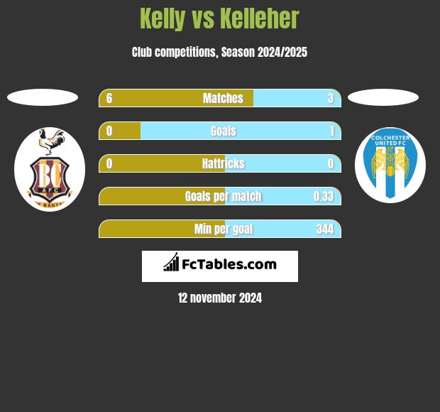 Kelly vs Kelleher h2h player stats