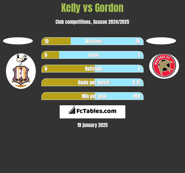 Kelly vs Gordon h2h player stats