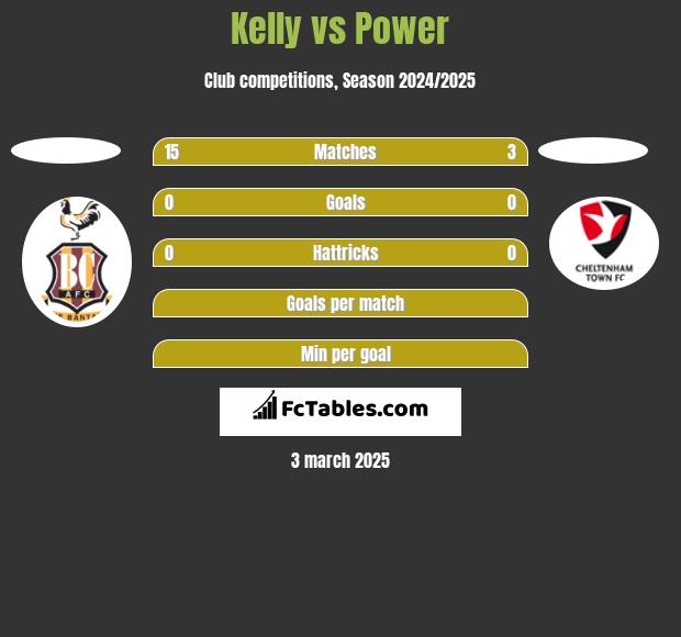 Kelly vs Power h2h player stats