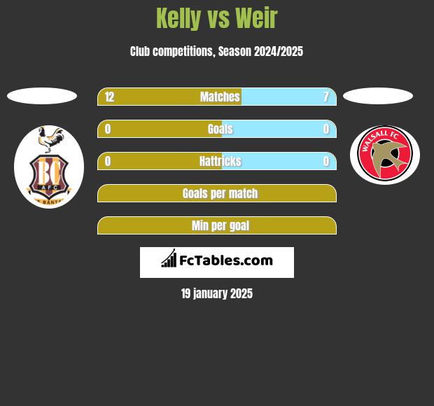 Kelly vs Weir h2h player stats