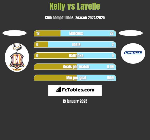 Kelly vs Lavelle h2h player stats