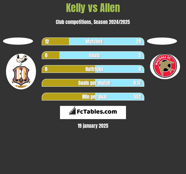 Kelly vs Allen h2h player stats