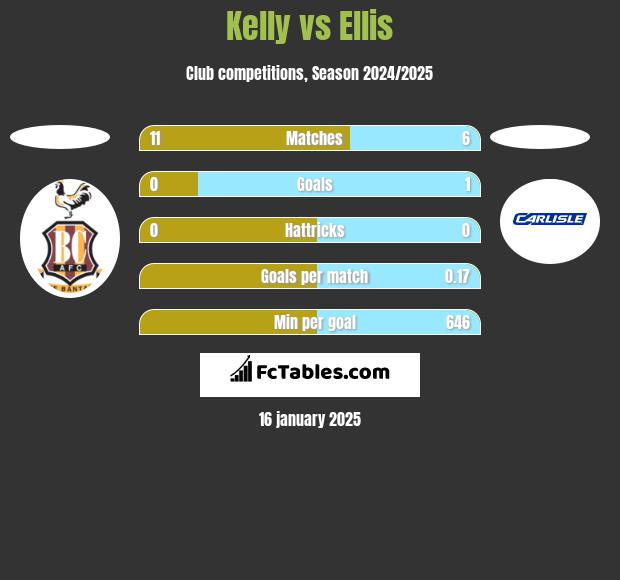 Kelly vs Ellis h2h player stats