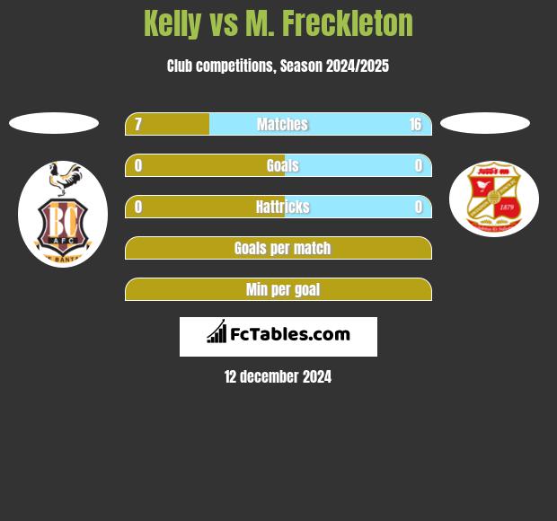 Kelly vs M. Freckleton h2h player stats