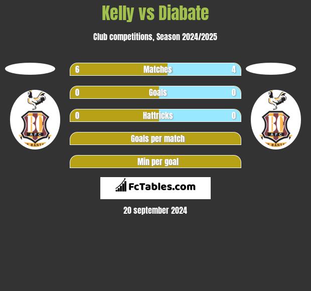 Kelly vs Diabate h2h player stats