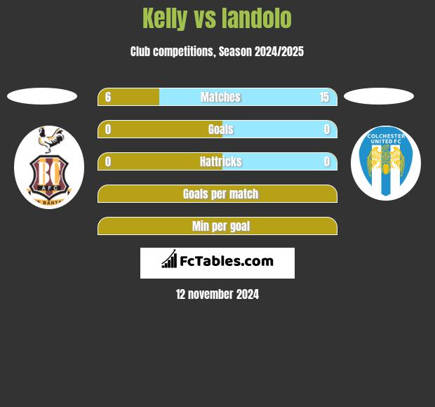 Kelly vs Iandolo h2h player stats