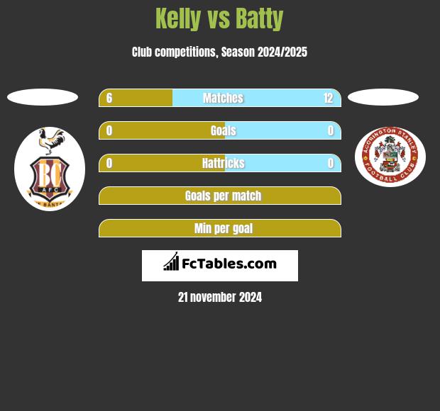 Kelly vs Batty h2h player stats