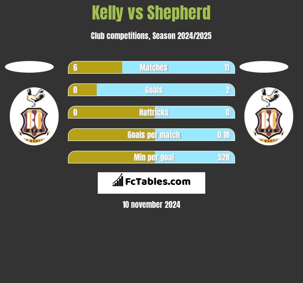 Kelly vs Shepherd h2h player stats