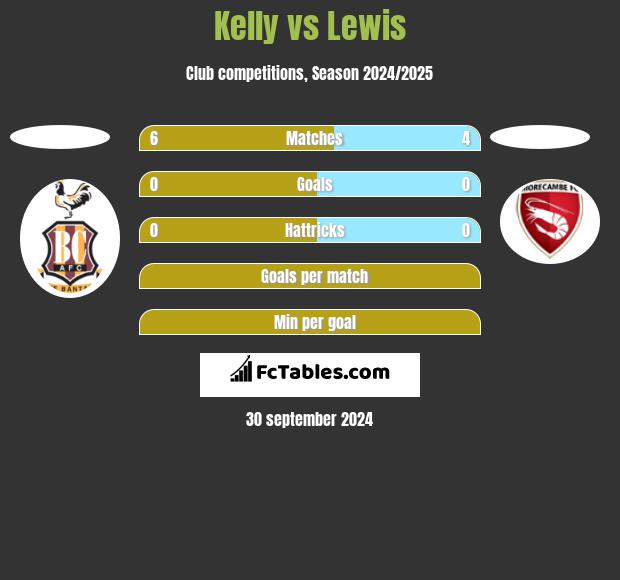 Kelly vs Lewis h2h player stats