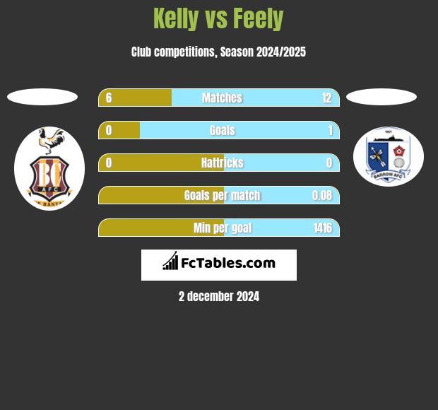 Kelly vs Feely h2h player stats