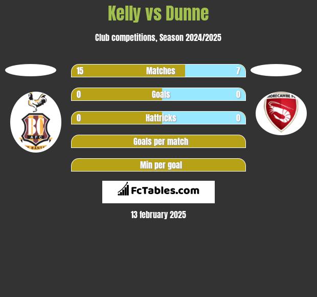 Kelly vs Dunne h2h player stats