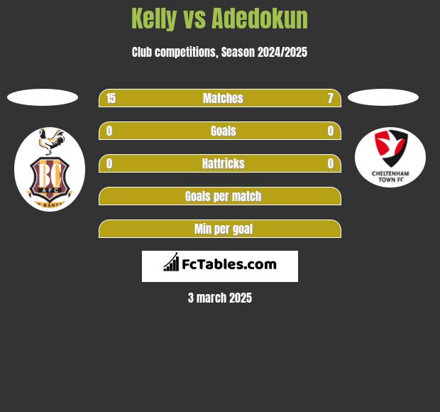 Kelly vs Adedokun h2h player stats