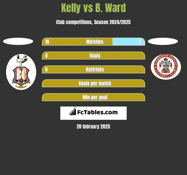 Kelly vs B. Ward h2h player stats