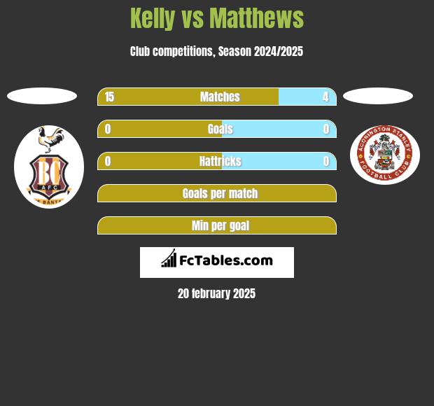 Kelly vs Matthews h2h player stats